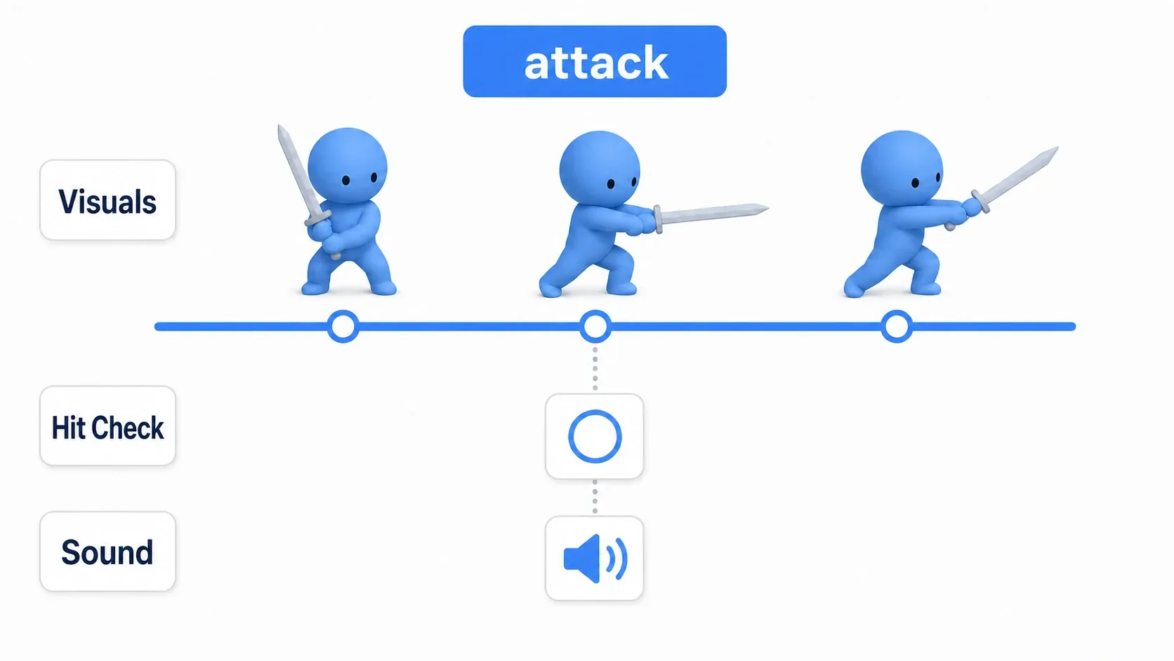 A diagram showing visuals, hitbox, and sound effect aligned at the same instant on the attack animation timeline