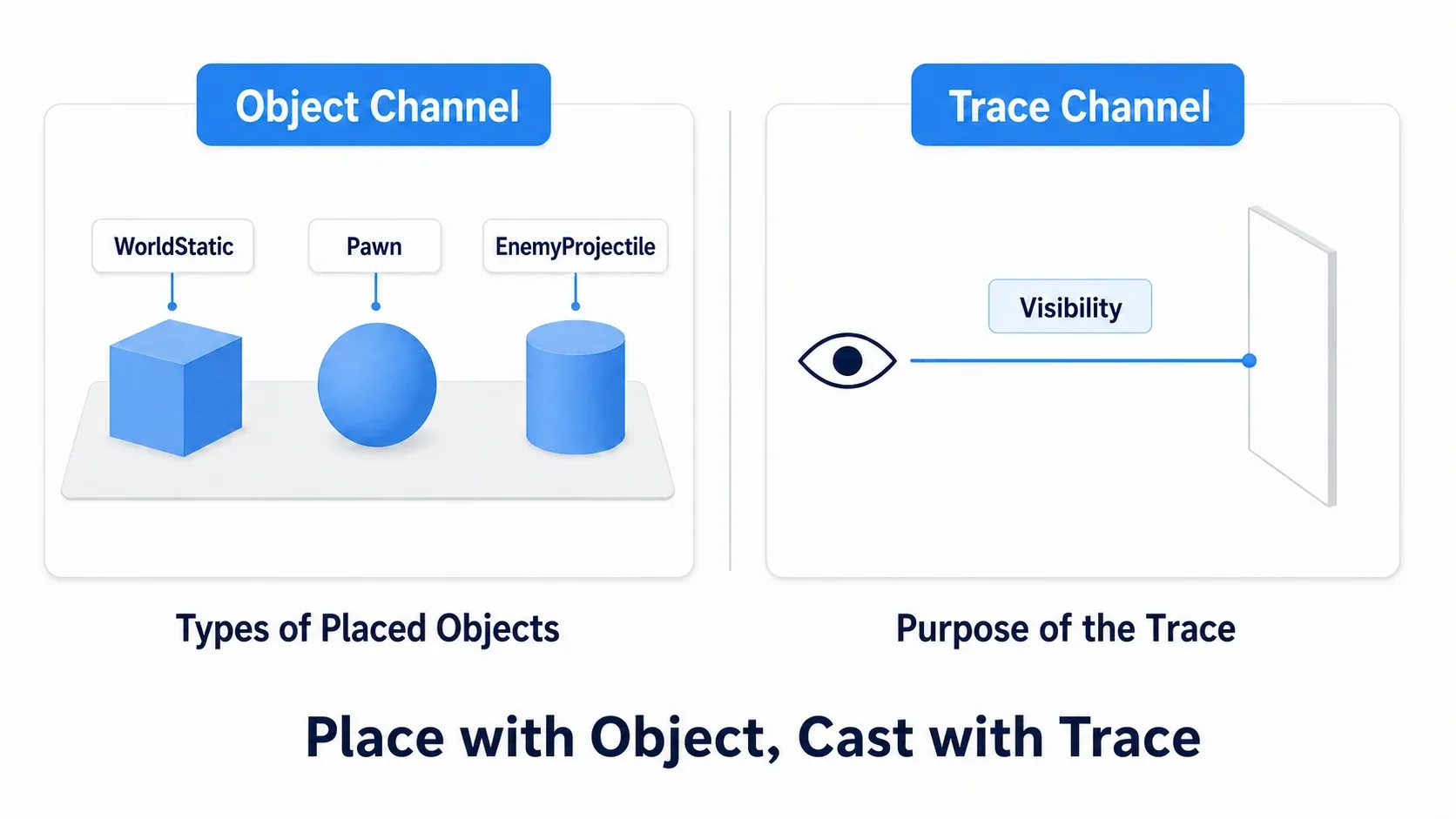 Comparison of Object Channels, name tags attached to things placed in the level, and Trace Channels, used when shooting a line to query
