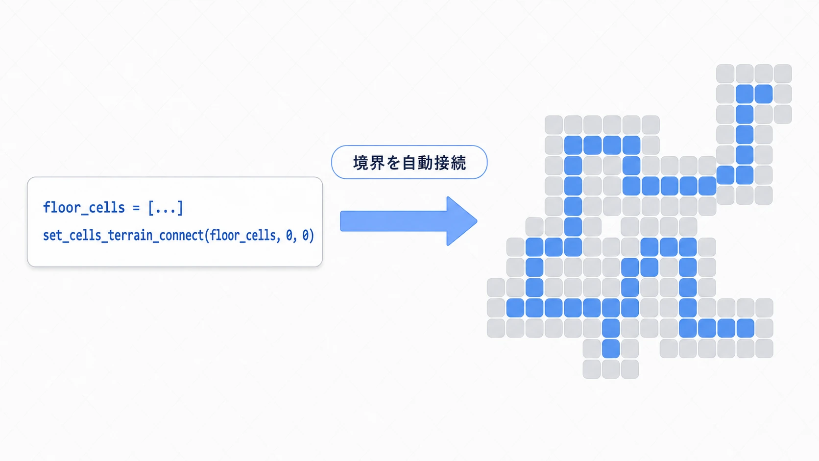 GDScriptによるプロシージャル生成の流れ図。左のコードが床にしたい座標の配列を作り、set_cells_terrain_connectに渡すと、右で境界が自動接続されたダンジョンマップが生成される