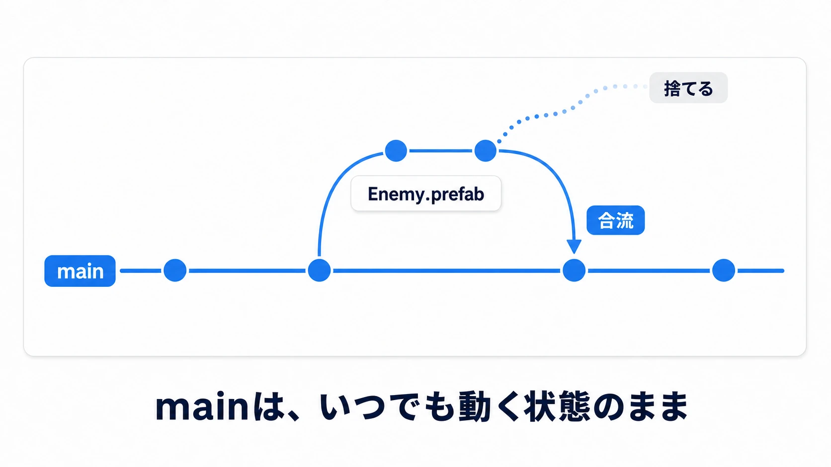 ブランチ運用の場面図。mainの履歴から実験用ブランチが分岐し、Prefabの変更がコミットされる。うまくいけばmainへ合流し、失敗ならブランチごと捨ててmainは無傷のまま