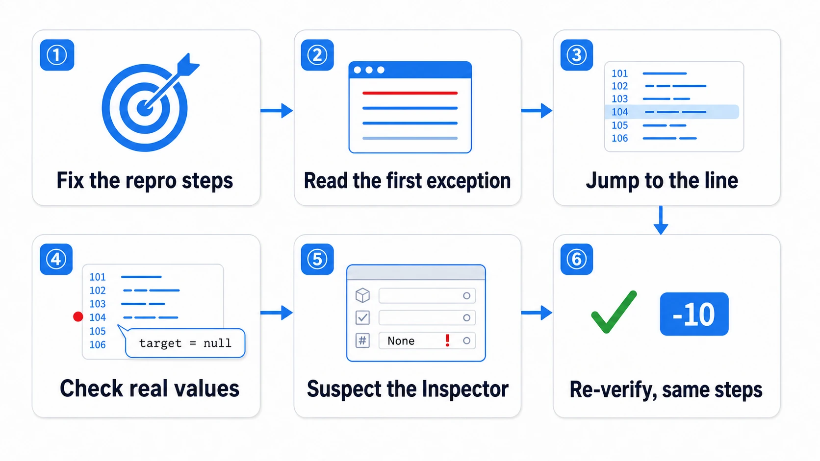 Diagram of the six-step investigation for the HP bug: fix the reproduction steps, read the first exception in the Console, jump to the line, check real values with a breakpoint, suspect the Inspector settings, and re-verify with the same steps