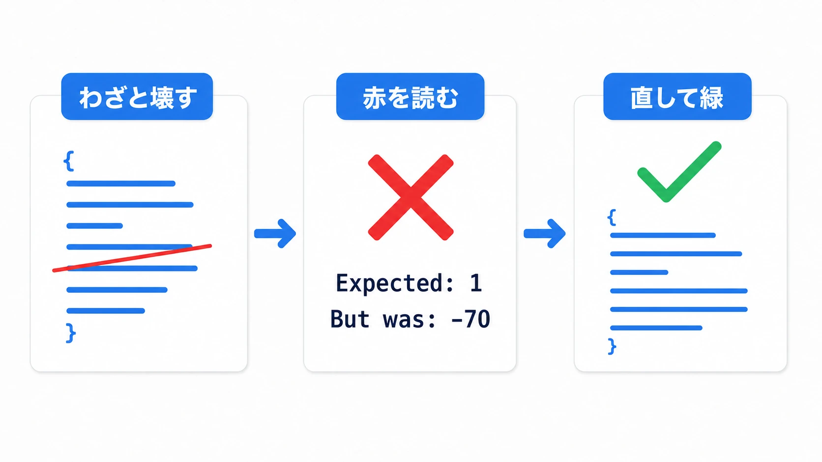 わざと赤にして直す練習の3ステップ。最低1保証の行を壊すと、Test Runnerに赤い✗とExpected 1 / But was -70のエラー文が出て、それを読んで直すと緑のチェックに戻る