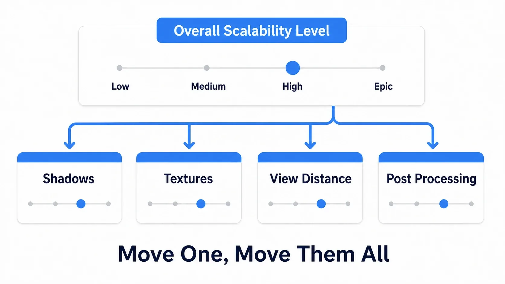 Diagram showing a single Overall Scalability Level slider moving shadows, textures, view distance, and other individual settings together