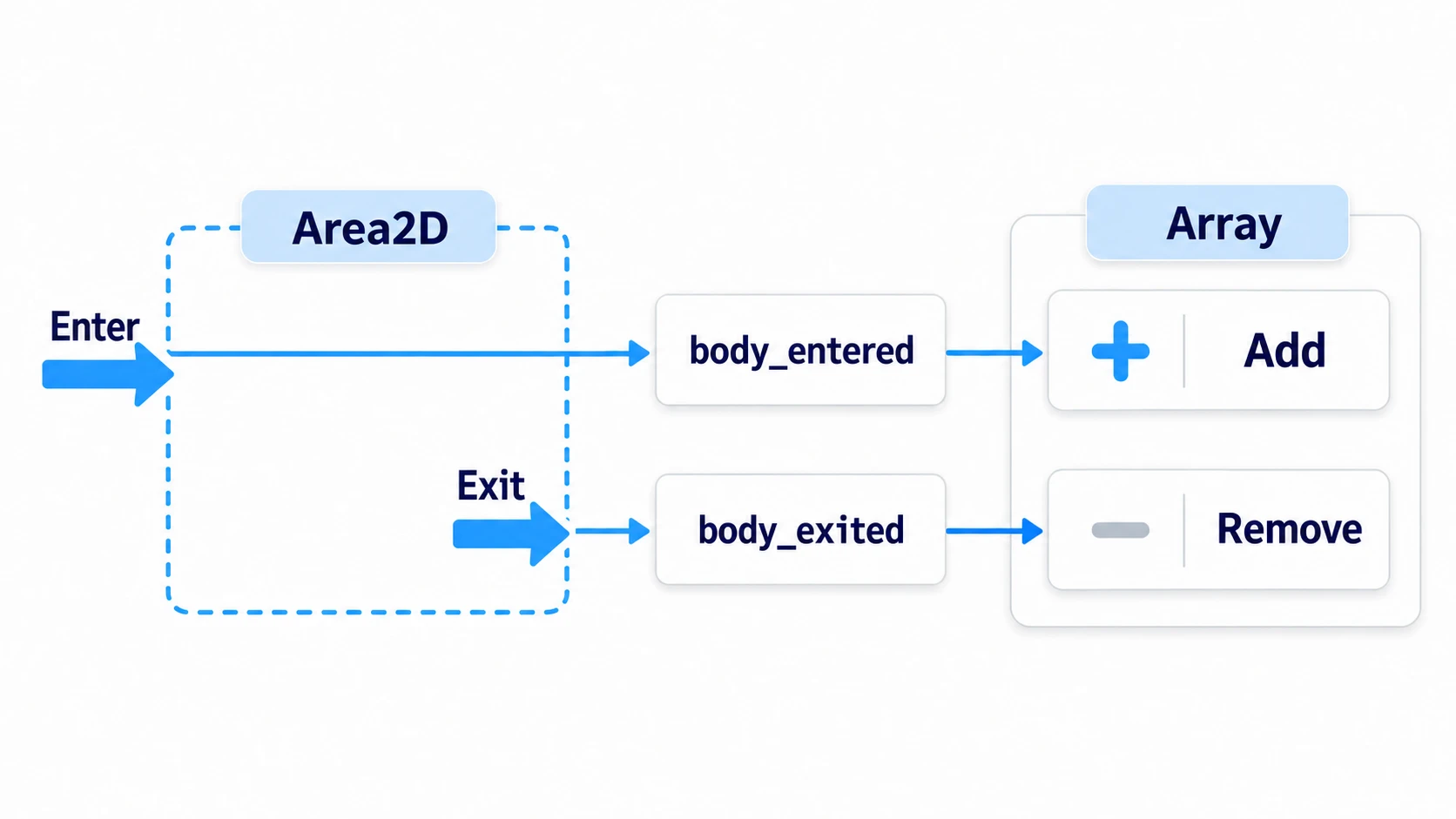 Diagram showing an Area2D adding a body to an array via body_entered when it enters and removing it via body_exited when it leaves