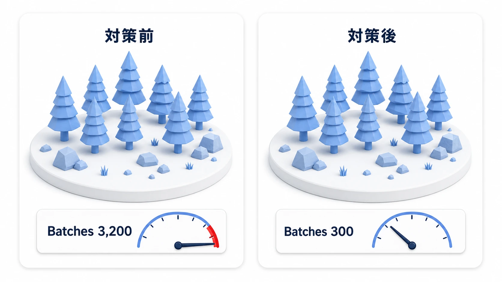 森ステージの最適化の前後比較。同じ見た目の森なのに、対策前はBatchesが数千でCPUメーターが振り切れ、対策後はBatchesが数百でメーターに余裕がある