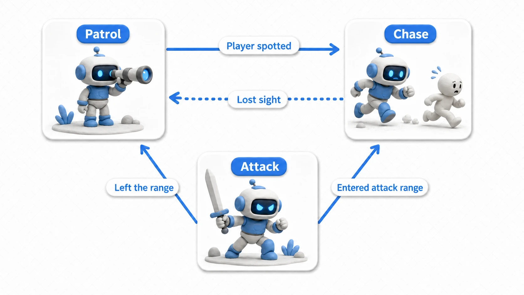 Diagram of the enemy AI state machine in action. A patrolling enemy transitions to the chase state upon spotting the player, to the attack state when in range, and back to patrol when it loses sight—forming a transition cycle
