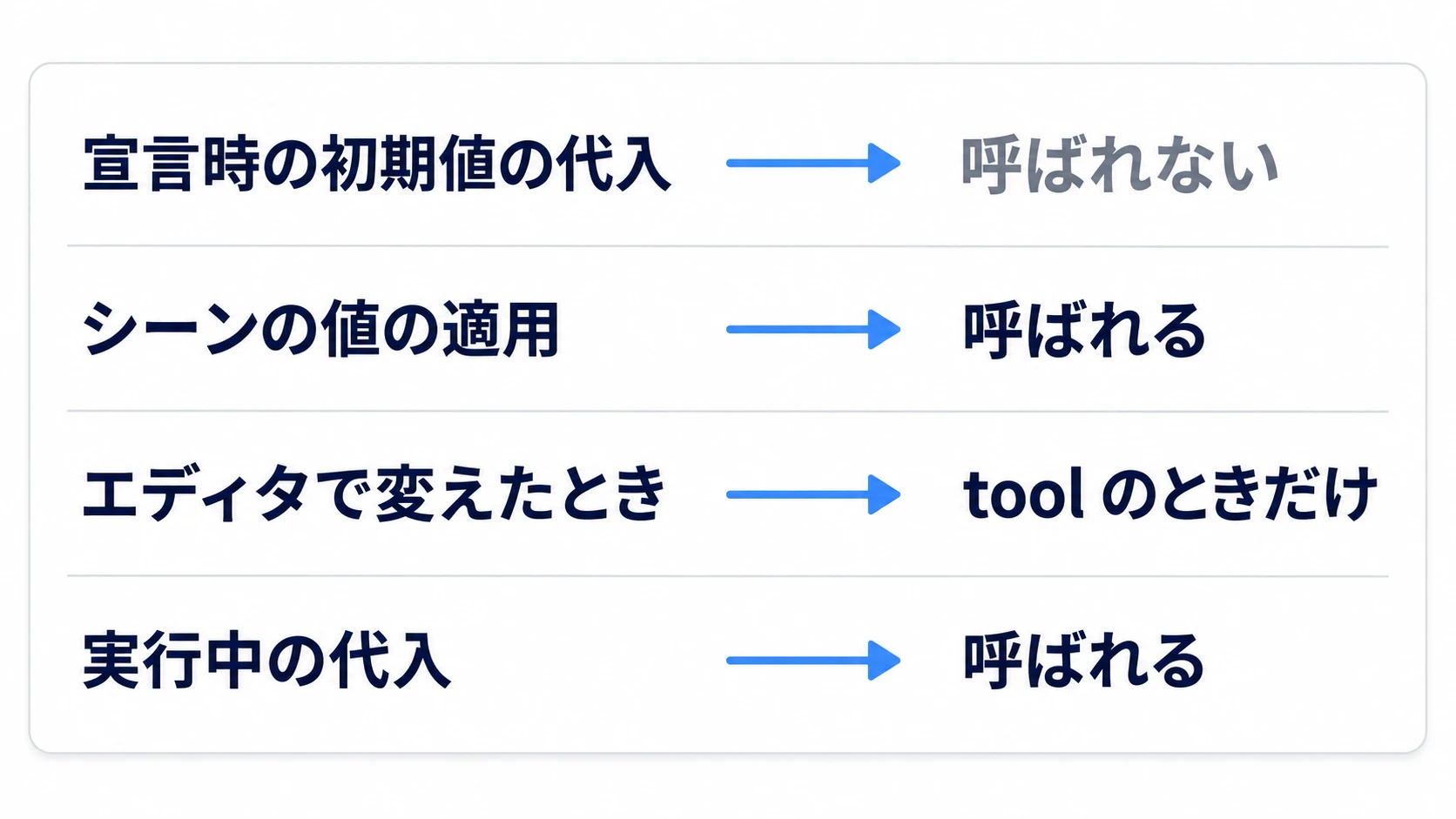 セッターは宣言時の初期化では呼ばれず、シーンの値の適用と実行中の代入では呼ばれ、エディタではtool付きだけ