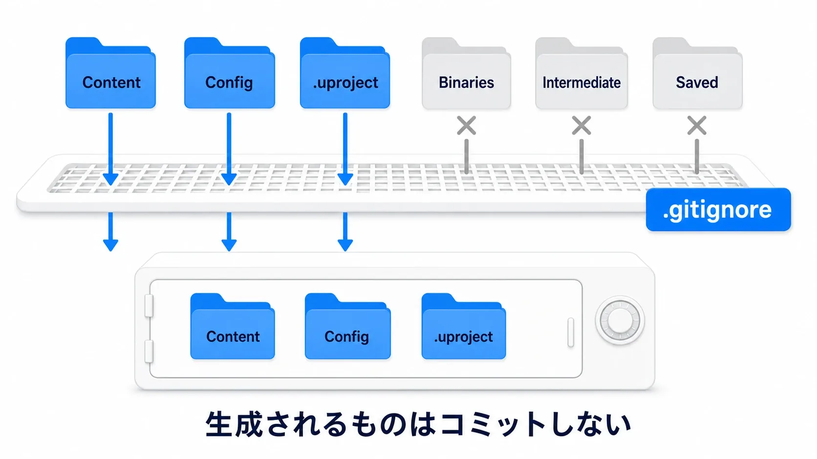gitignoreをフィルタに例えた図。Content・Config・.uprojectは通し、Binaries・Intermediate・Savedは弾く。生成されるものはコミットしない