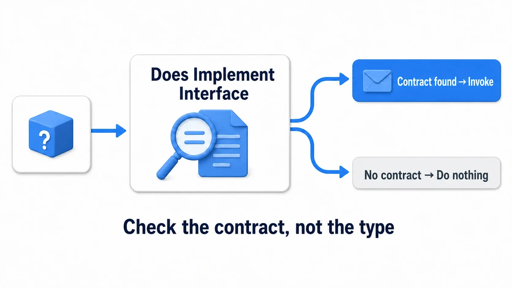 Does Implement Interface checks whether the contract exists, making the request if it does and doing nothing if it doesn't, because you check the contract rather than the type
