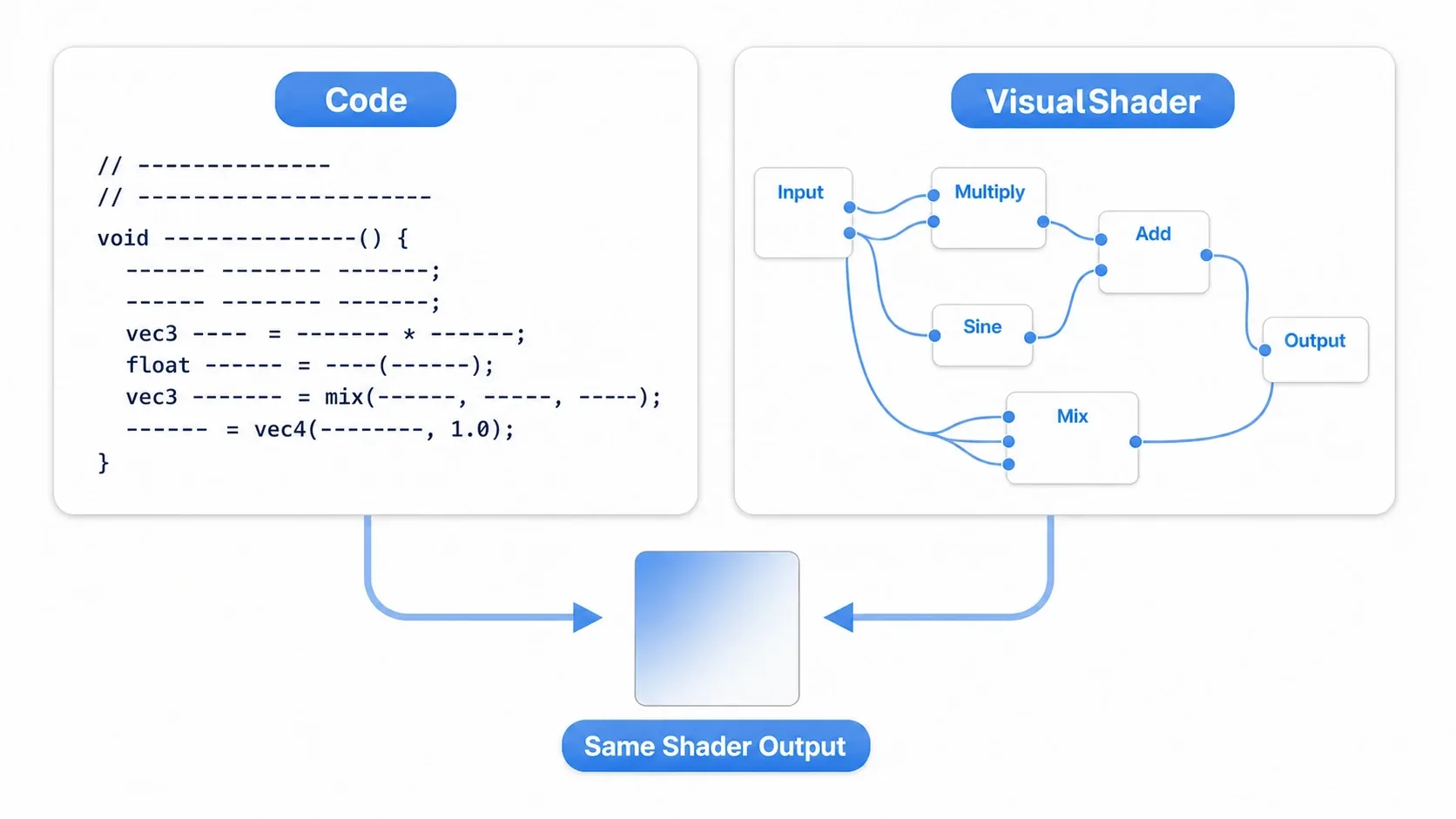 A comparison between the code version and the node version. On the left, text full of math and functions; on the right, a graph of nodes joined by wires. Both produce the same shader and the same visual result