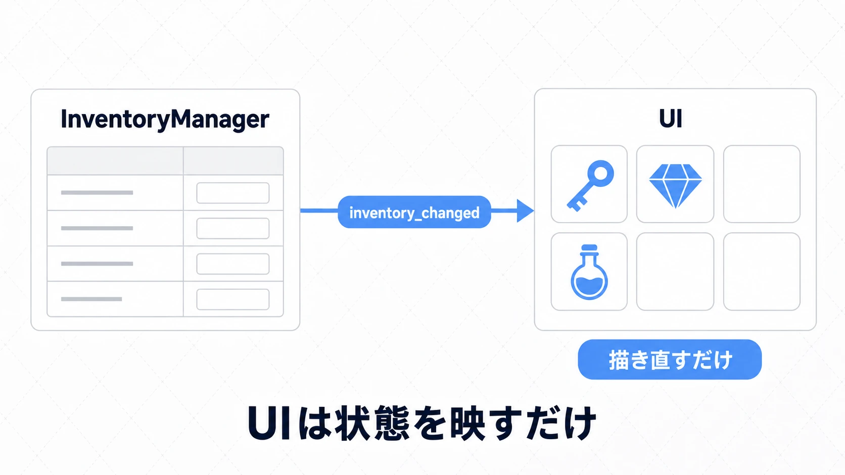inventory_changedシグナルを受けてUIがグリッドを描き直す図。UIは状態を映すだけ