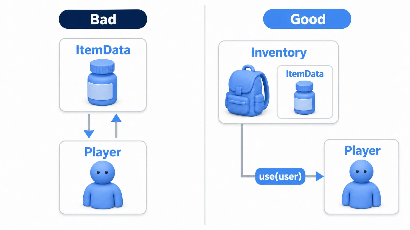 Bad example where ItemData remembers the Player, next to a good example passing the user into use(user)