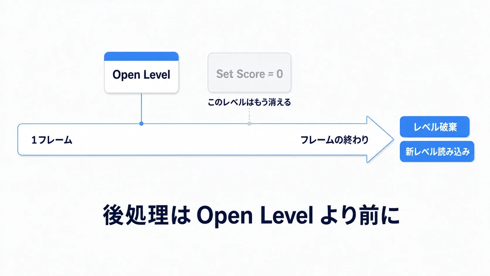 1フレームの帯の途中でOpen Levelが呼ばれ、その後ろのSet Scoreは消える直前のレベルで実行され、フレームの終わりにレベル破棄と新レベル読み込みが走ることを示したタイムライン図