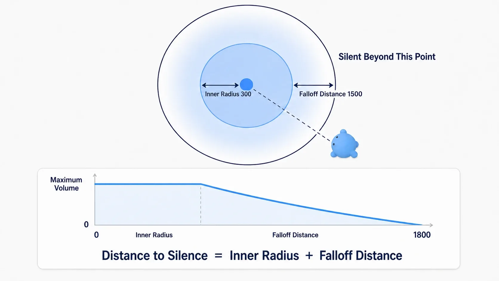 Concentric-circle diagram showing full volume inside Inner Radius, then volume dropping to zero across Falloff Distance