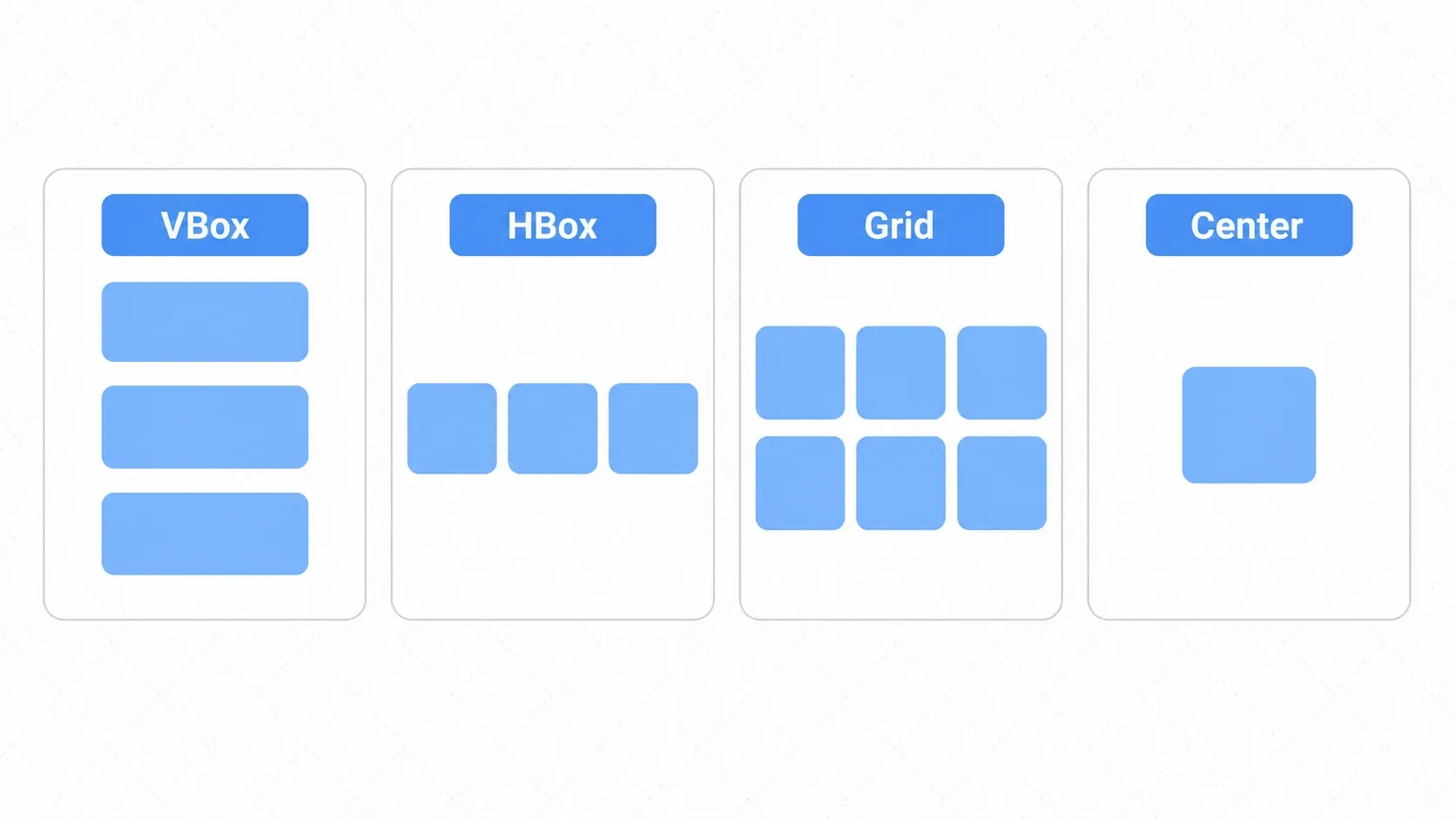 How the main layout containers arrange their children: VBox stacks vertically, HBox lines up horizontally, Grid forms a lattice, and Center places the child in the middle