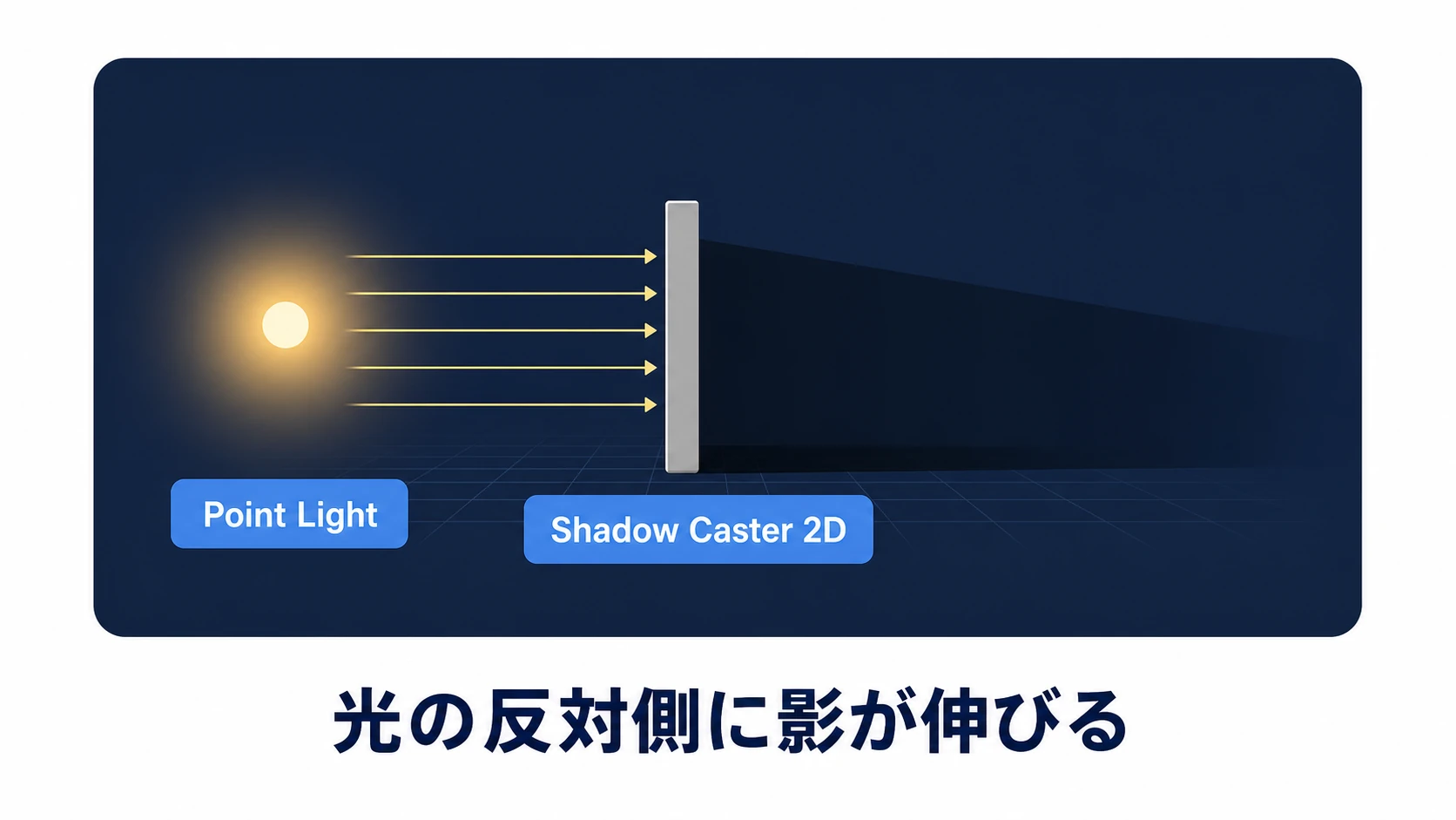 Shadow Caster 2Dの図。壁のスプライトにShadow Caster 2Dを付けると、Point Lightから見て壁の反対側に影が伸びる。光源の位置に応じて影の向きと長さが変わる様子を示す