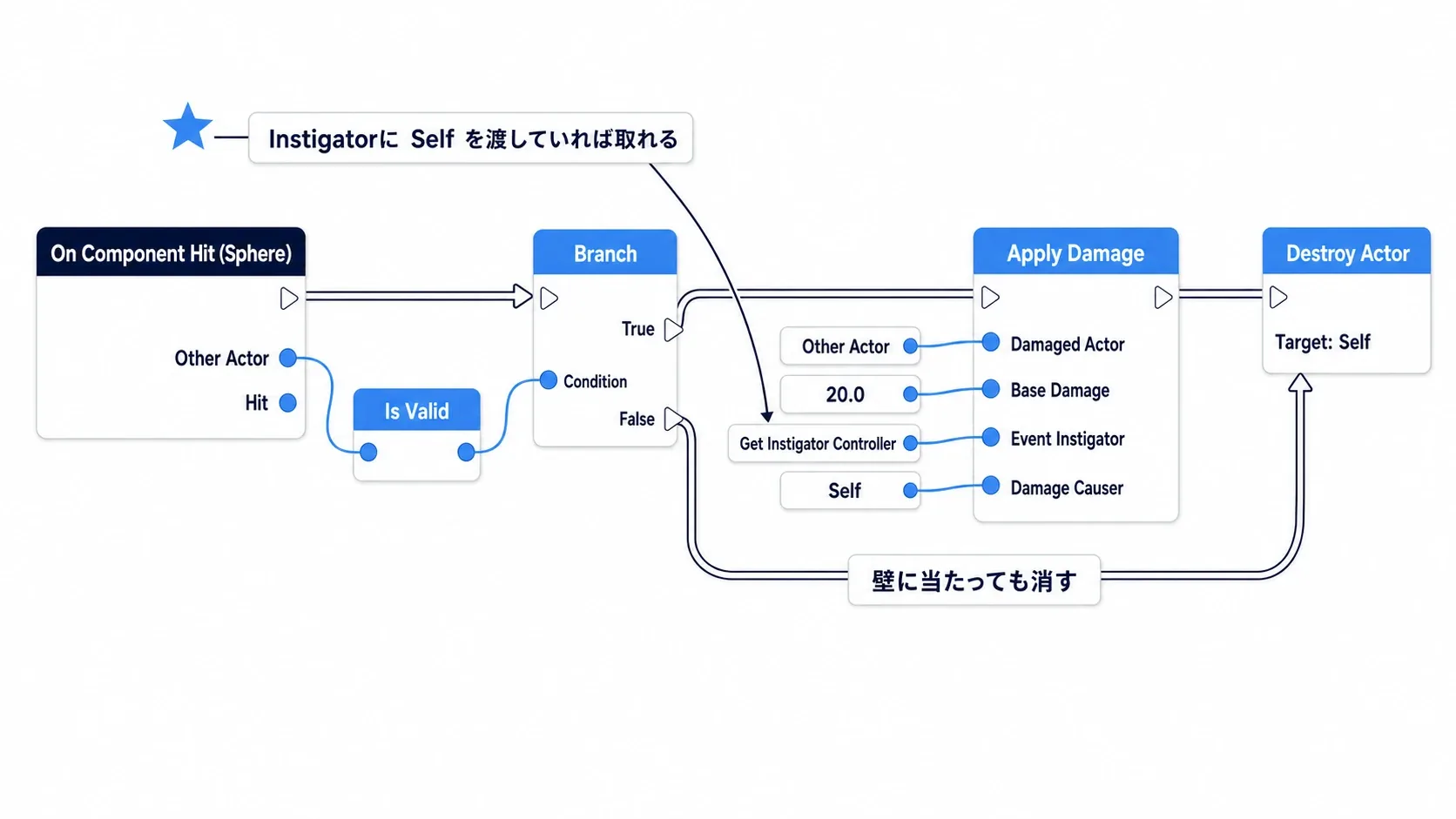 On Component Hitから Branch・Apply Damage・Destroy Actorへつながるノードグラフ全体図