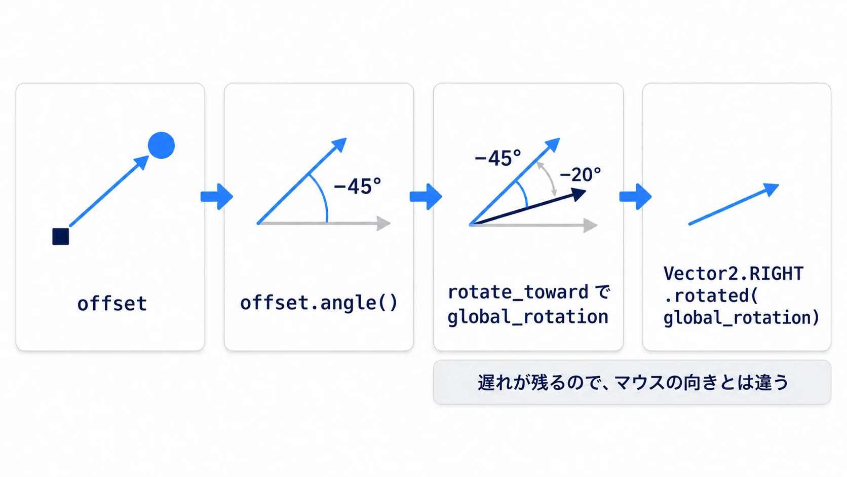 マウスへの矢印を角度にし、rotate_towardで遅れて追い、その角度から弾の矢印へ戻す