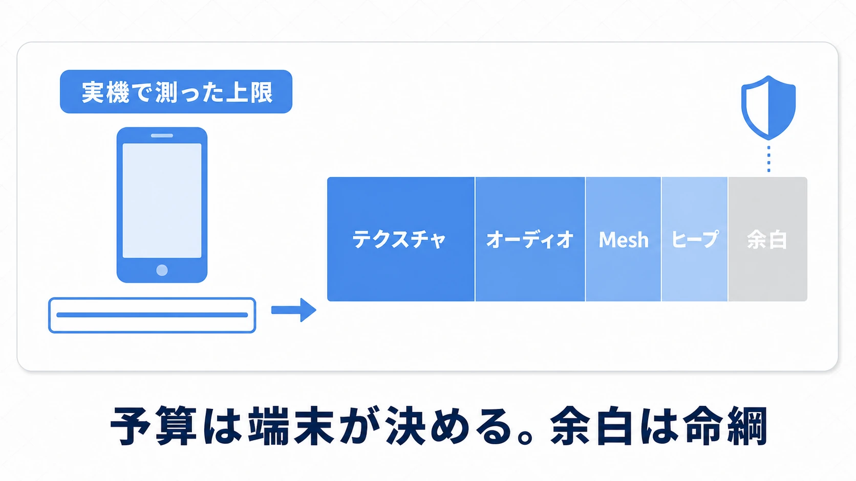 端末のメモリ予算をカテゴリ別に配る図。実機で計測した安全ラインを財布に見立て、テクスチャ・オーディオ・Mesh・Managed Heap・余白へ配分する