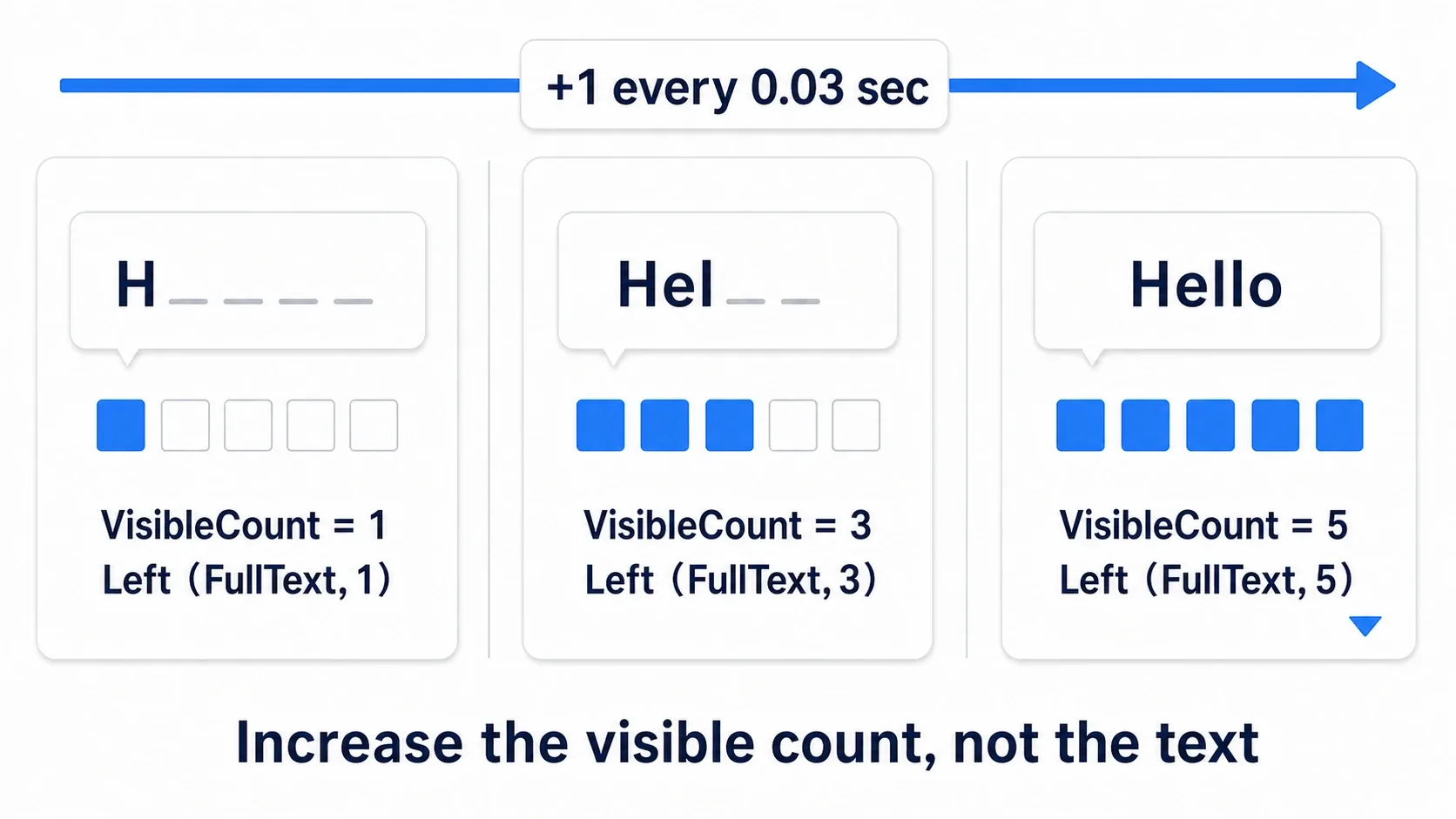 Three frames of the typewriter effect. The full string "Hello" is held while the visible count goes 1 → 2 → 3, and Left(full string, visible count) cuts from the start