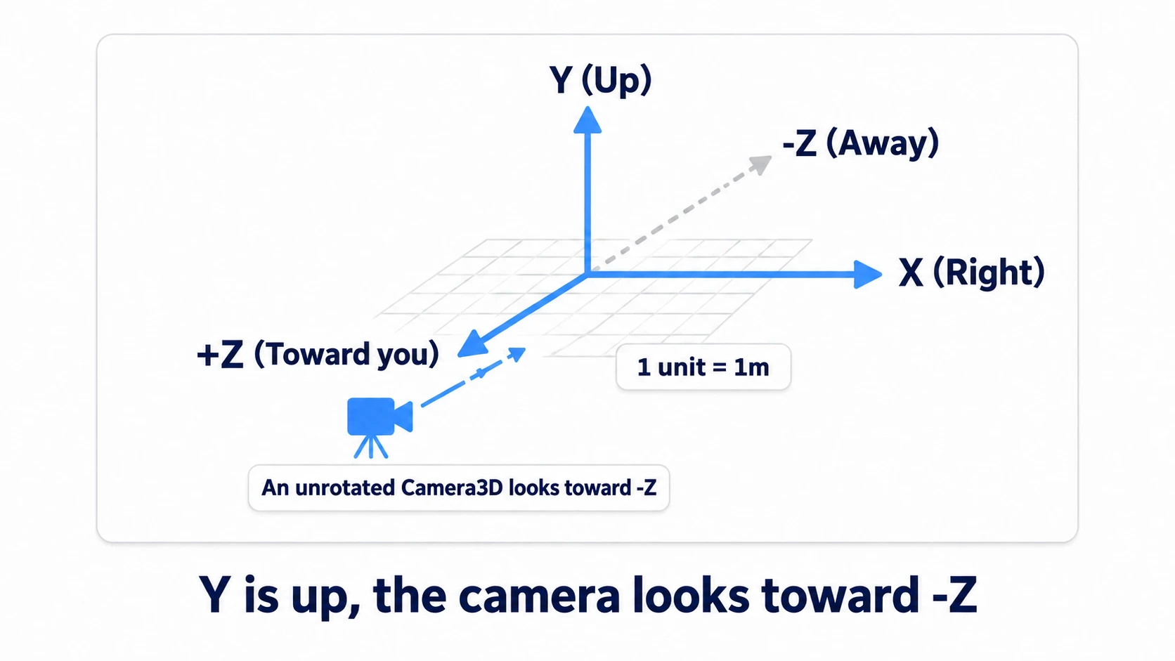 Godot's Y-Up right-handed axes: Y is up, X is right, +Z points toward you and -Z away, an unrotated Camera3D looks toward -Z, and 1 unit equals 1 meter