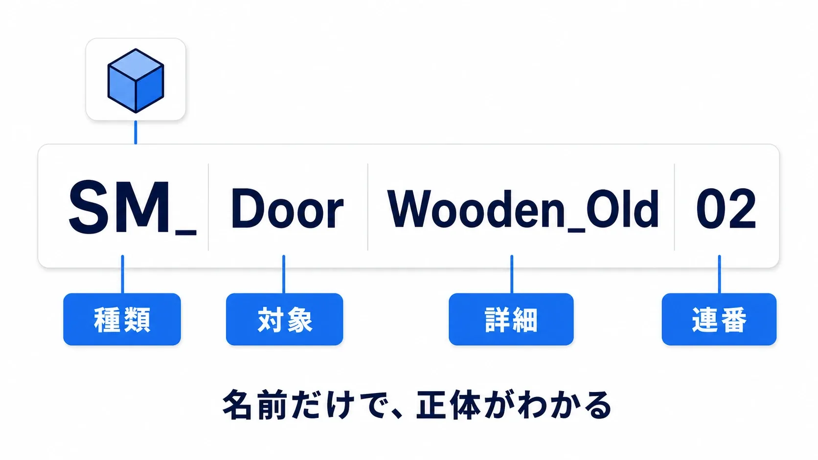 SM_Door_Wooden_Old_02を種類・対象・詳細・連番に分解した図。名前だけで、正体がわかる