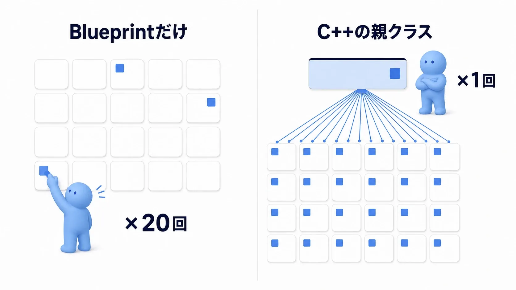左：BPを20個複製して同じ変数を足す作業。右：C++の親クラスに1回書けば20個の子に届く