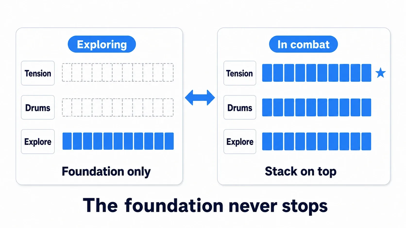 Three layers — exploration, drums, tension — stacked vertically, with the upper ones added and removed by situation
