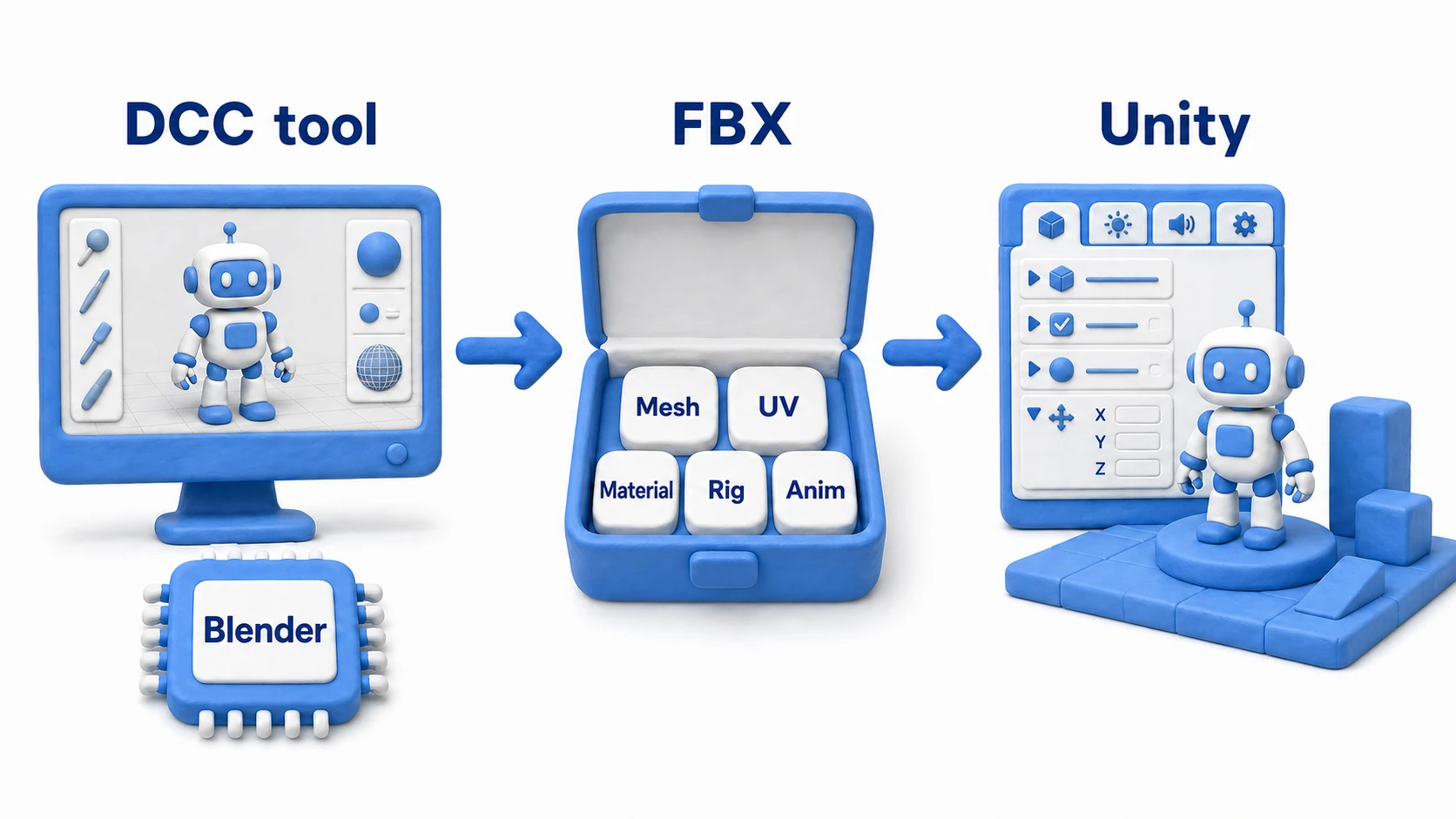 Diagram of the asset pipeline. A model built in a DCC tool like Blender is exported as an FBX box packed with mesh, UVs, materials, rig, and animation, then goes through import settings in Unity before being placed in the scene