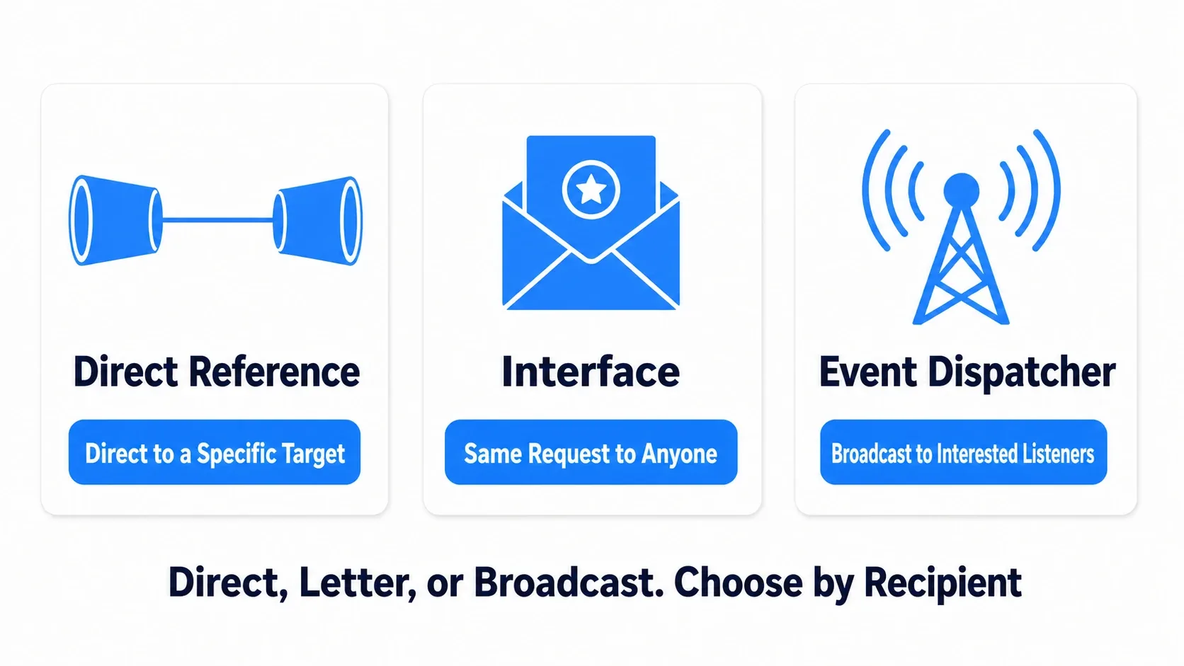 The three communication methods: Direct Reference as a direct line to a fixed target, Interface as the same request sent to anyone, and Event Dispatcher as a broadcast for whoever wants to listen