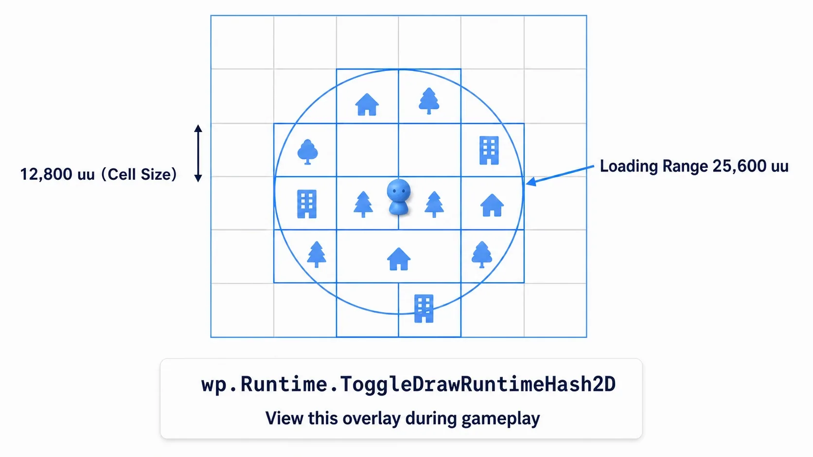 Diagram of a grid-divided map where only the cells overlapping the Loading Range circle centered on the player are loaded
