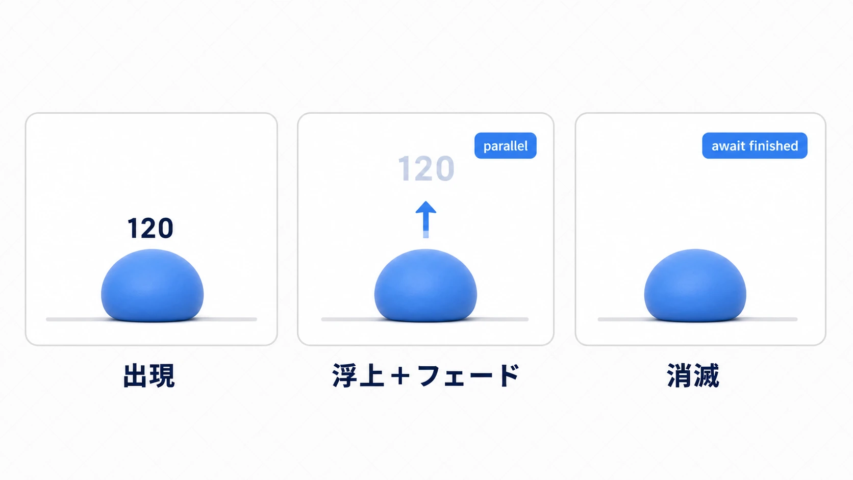 ダメージ数字ポップアップの一生を示す3コマ図。出現でスライムの頭上に120が出て、浮上＋フェードで120が上へ移動し薄くなり（parallel）、消滅で数字が消える（await finished）