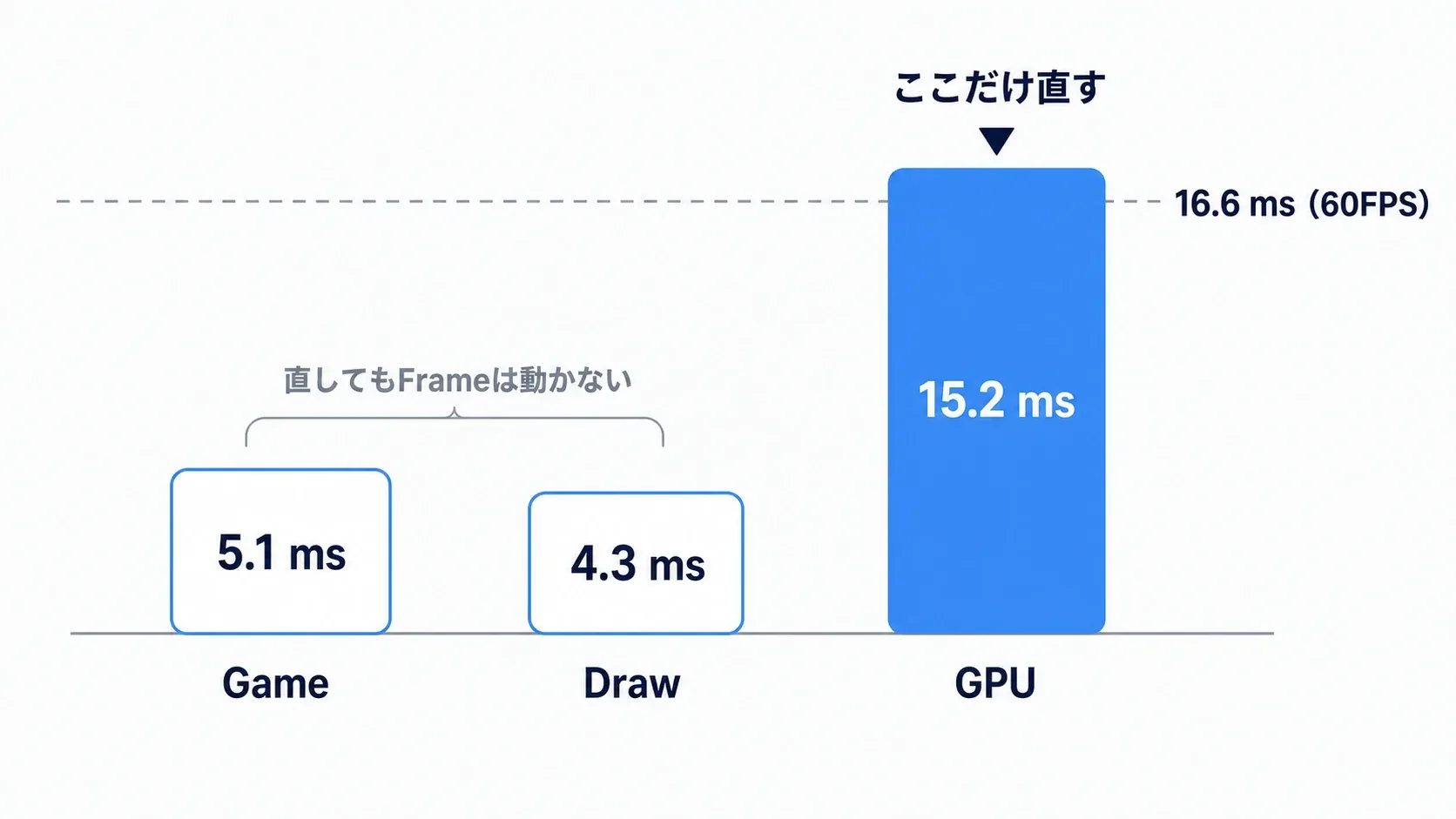 Game・Draw・GPUの3本の棒グラフのうち、最も高い棒にだけ印がつく判断イメージ