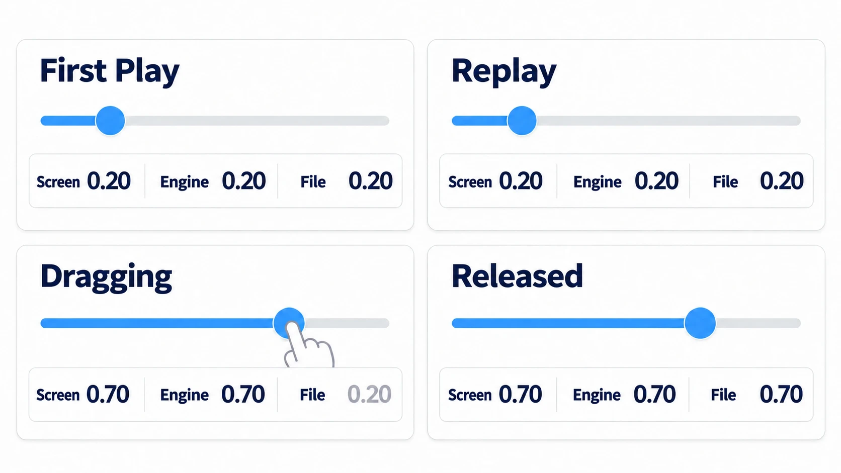 Four frames: on the first play the three values match; after replaying they still match; during a drag only the file is stale; on release they match
