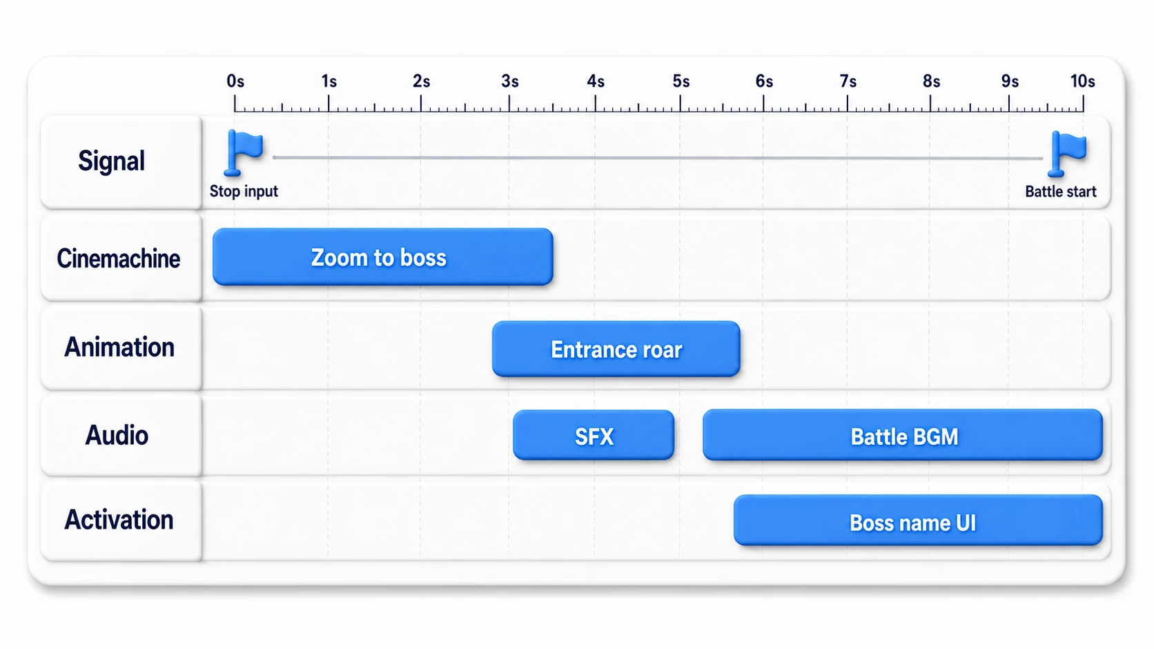 Timeline for a boss entrance sequence: Signal stops the player → Cinemachine points the camera at the boss → Animation plays the entrance roar → Audio plays the sound effect and music → Activation shows the boss-name UI → Signal starts the battle, all lined up along a time axis