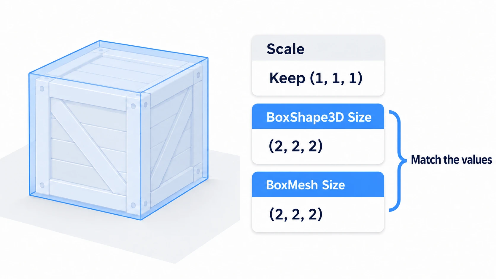 Change size by keeping Scale at 1 and matching the Size of the BoxShape3D and BoxMesh to the same value