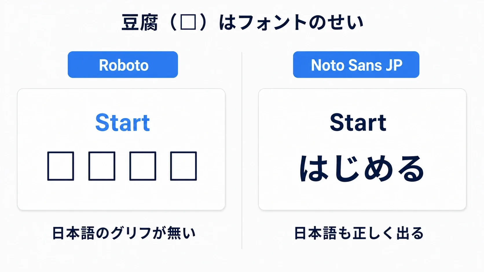 Robotoフォントは英語グリフだけを持ち日本語が豆腐になる、Noto Sans JPは日本語グリフを持つので正しく表示される、という対比図