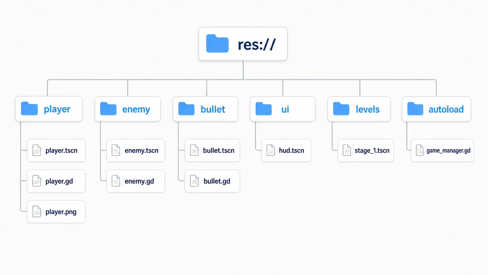Folder tree of a small game organized by feature. The player, enemy, bullet, ui, and levels folders each hold their own scenes (.tscn), scripts (.gd), and assets