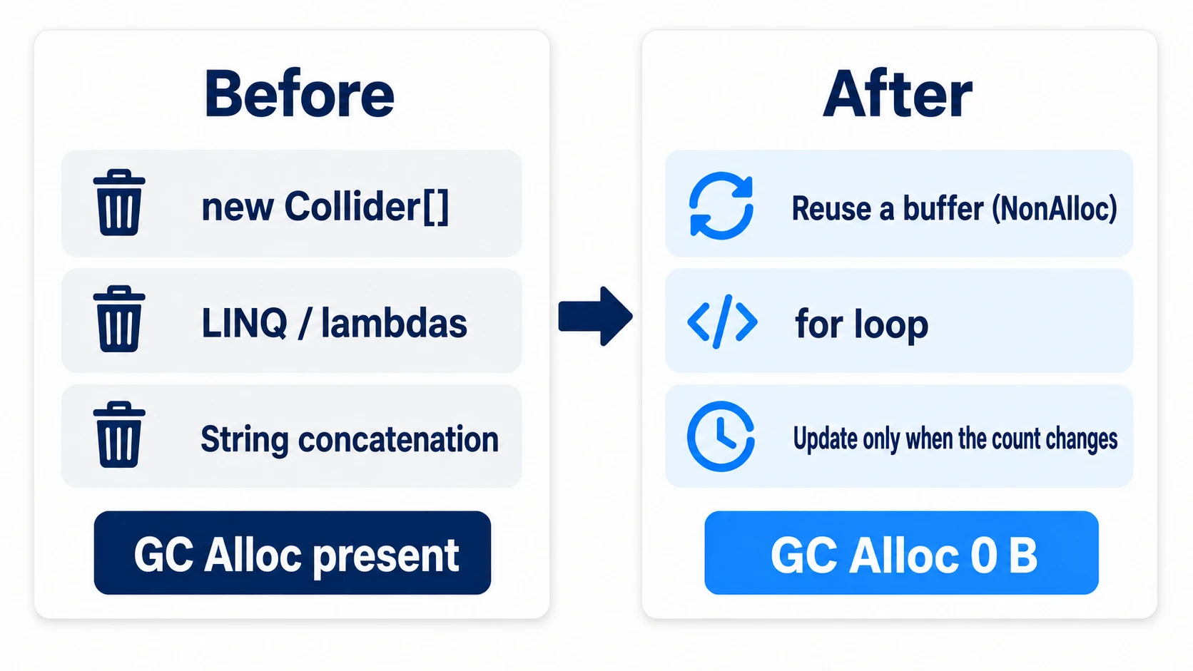 Before/after diagram of making targeting zero-alloc. Before, three garbage sources (new array, LINQ, string concatenation) fire every frame; after, reusing a buffer, a for loop, and updating only when the count changes brings GC Alloc down to 0 B