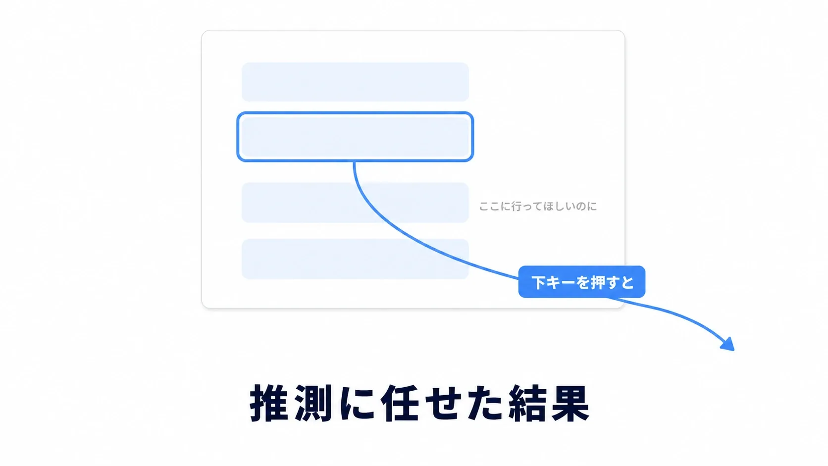 ボタンが並んだメニューで、  下を押したときにフォーカスが隣ではなく遠くのボタンへ飛んでしまう様子の図