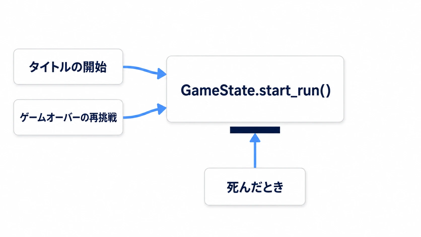 start_run()を呼ぶのはタイトルの開始と再挑戦の2か所だけで、死んだときの矢印は途中で止まる