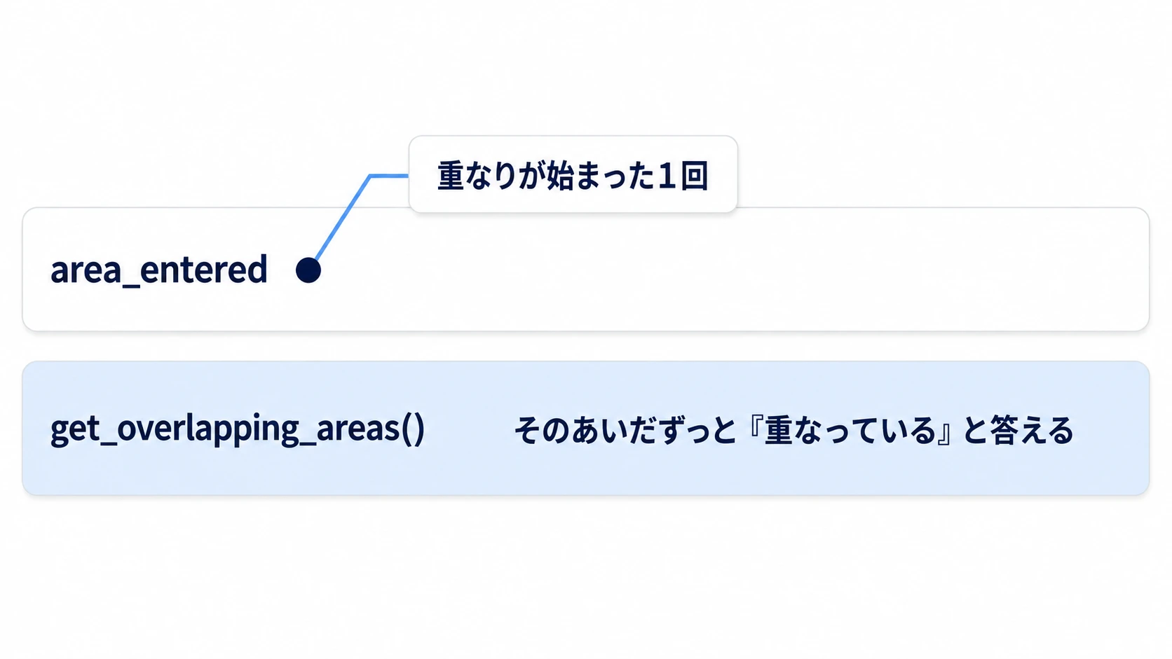 area_enteredは重なり始めの1点で1回だけ来て、get_overlapping_areas()は重なっているあいだ答え続ける