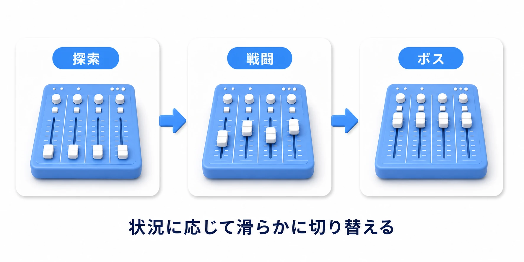 探索/戦闘/ボスの3スナップショットを滑らかに遷移する図。敵と遭遇で戦闘へ、ボ
