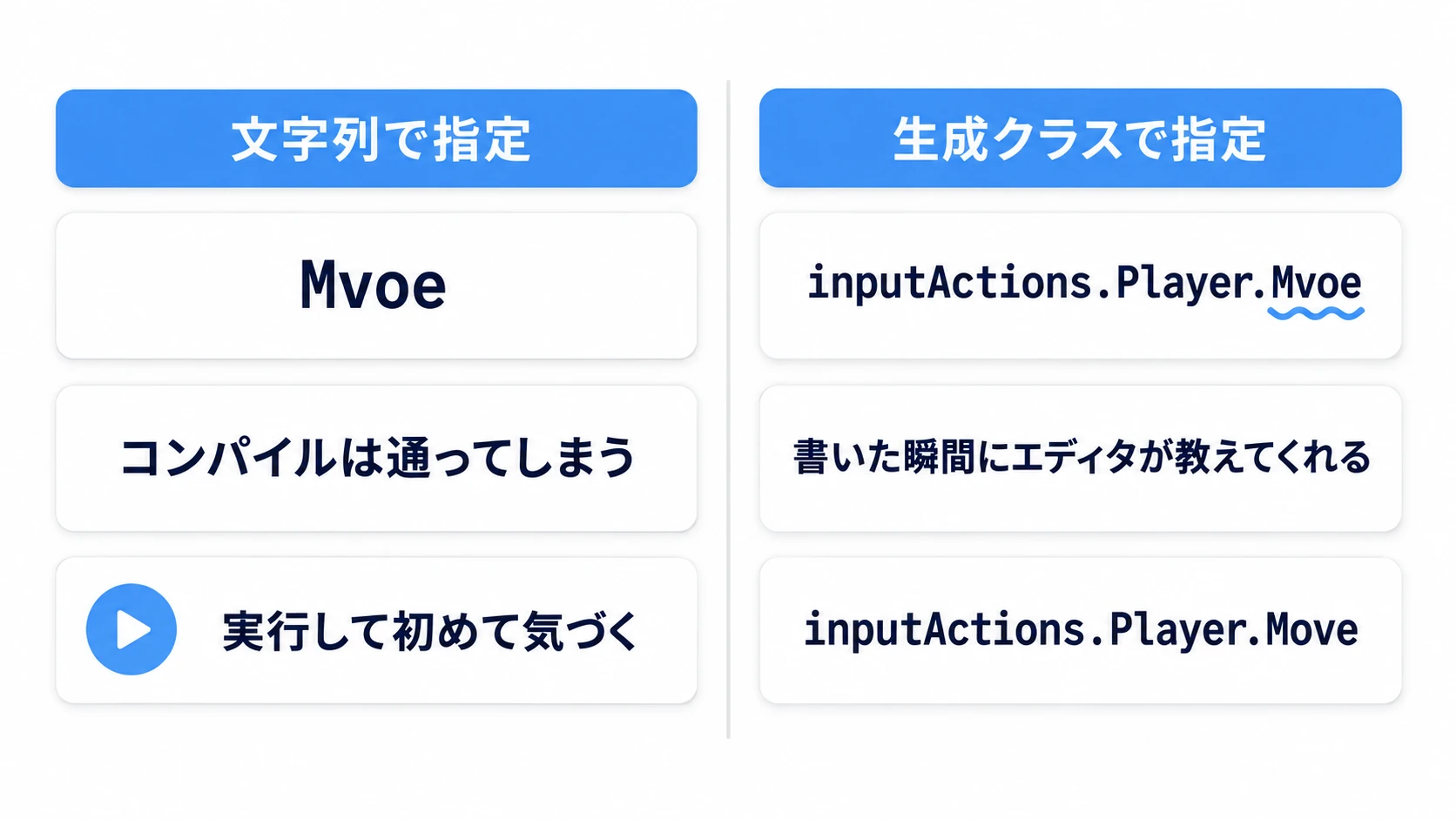タイプセーフの意味を表す比較図。文字列指定はタイプミスしてもコンパイルが通ってしまい実行するまで気づけないが、生成クラスなら書いた瞬間にエディタがエラーで教えてくれる