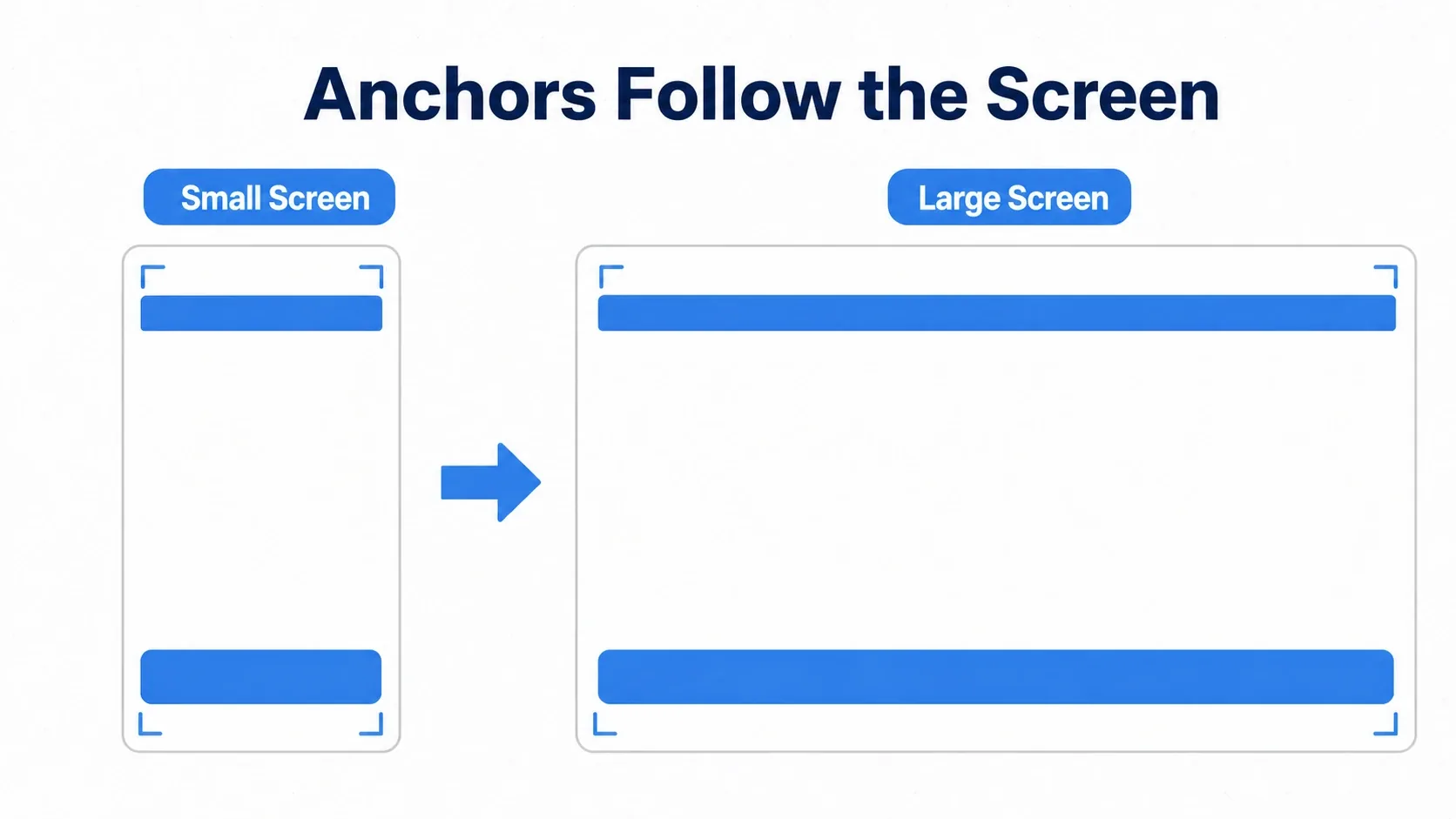 Diagram of responsive behavior: anchors keep the UI matched to the frame width on both a small screen and a large screen