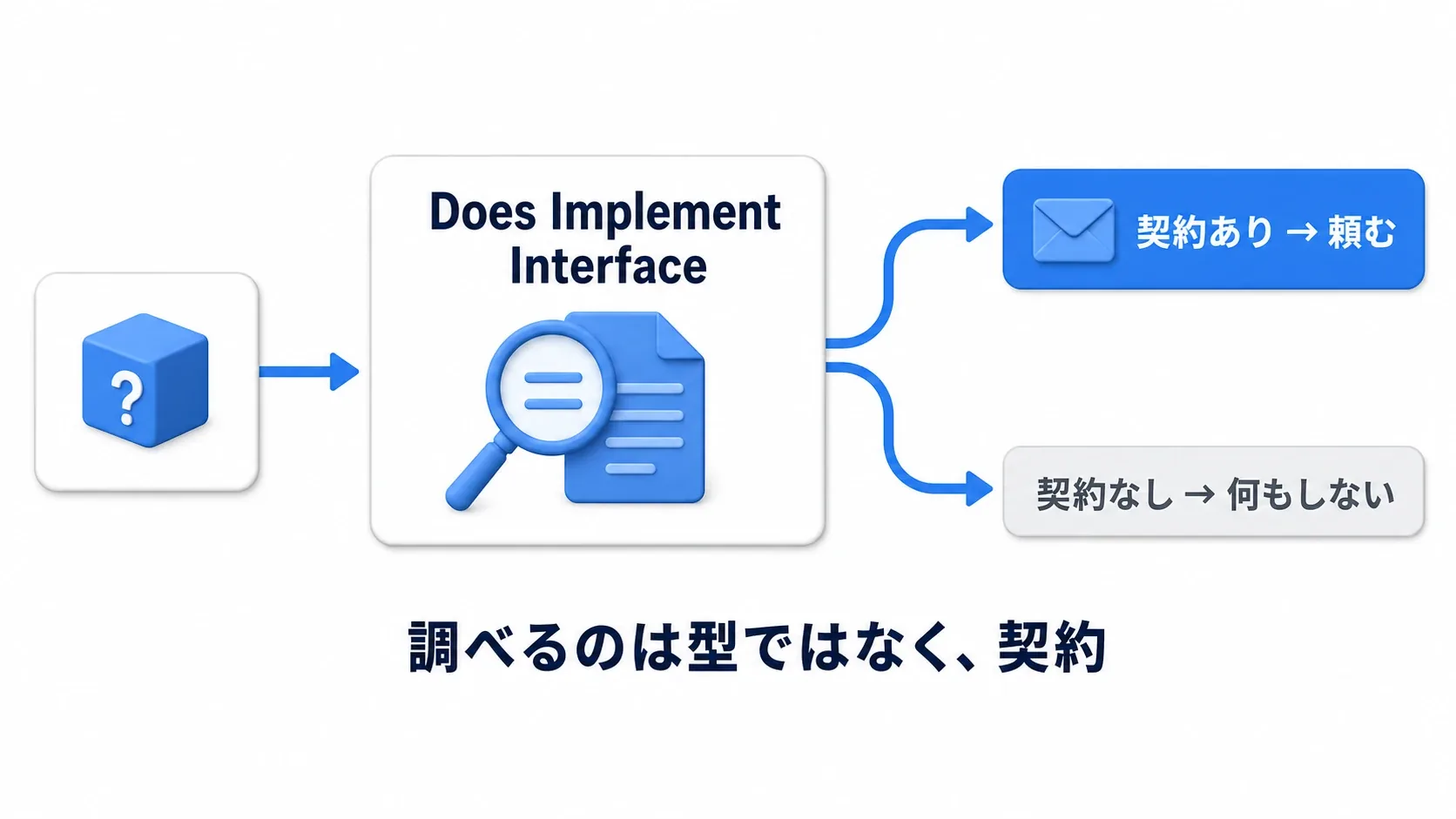 Does Implement Interfaceで契約の有無を調べ、契約ありなら頼み、なしなら何もしない。調べるのは型ではなく、契約