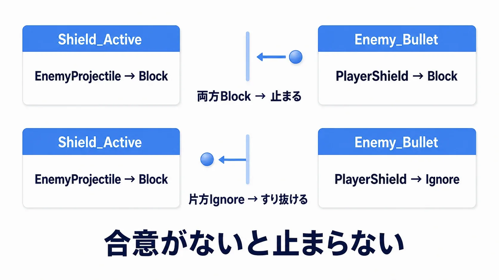 シールド側の表と敵弾側の表が向かい合い、両方がBlockと書いているときだけ弾が止まることを示す図