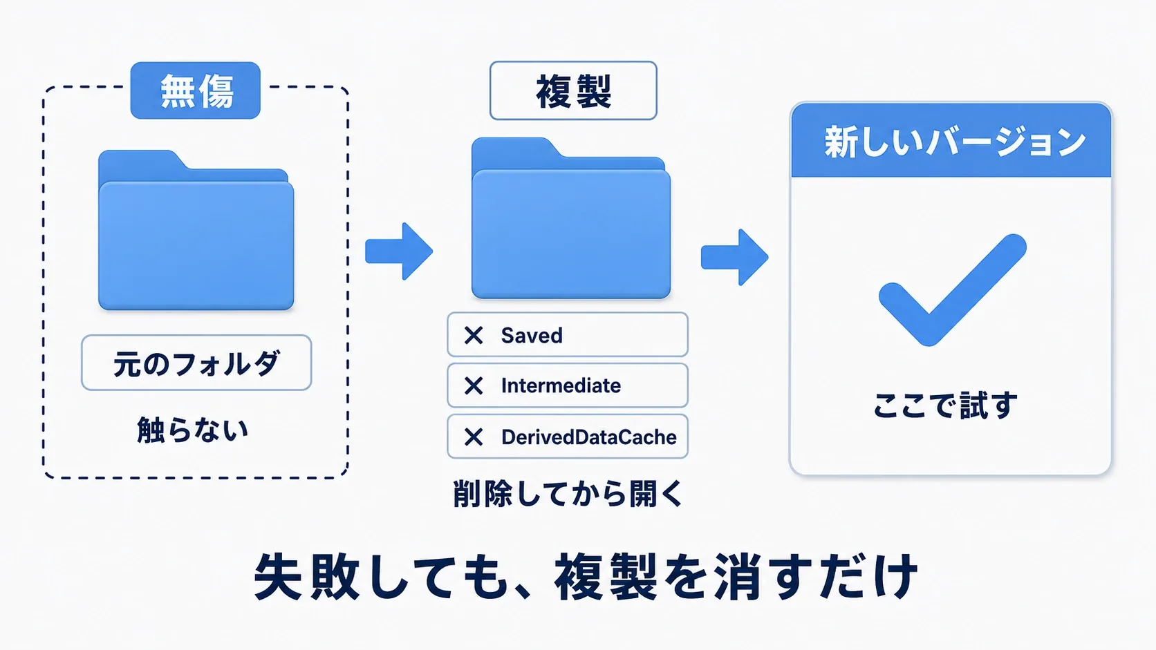 元のプロジェクトフォルダを複製し、複製したほうだけを新バージョンで開く。元はそのまま残るので、失敗しても複製を消せば戻れることを示した図