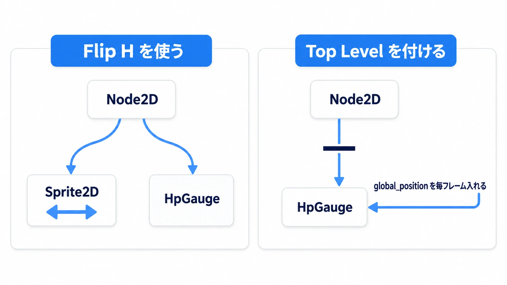 Flip H はスプライトの絵だけを反転してバーへ伝わらない。Top Level は親の変形を遮り、位置を毎フレーム入れる