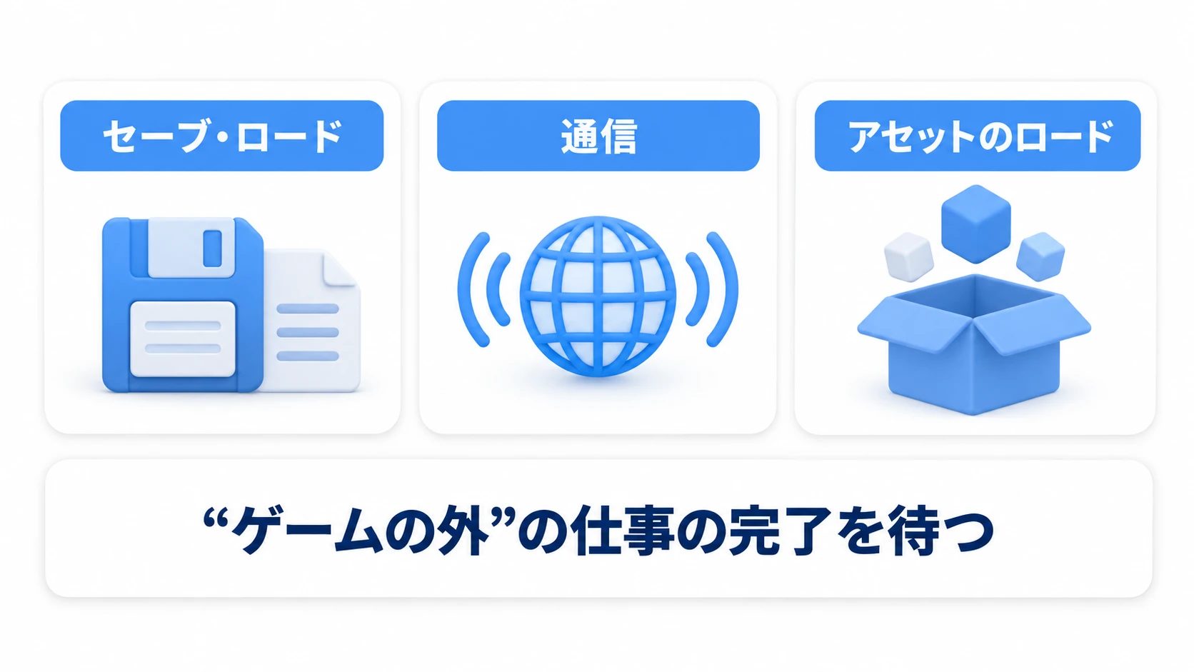 async/awaitが向いている3つの場面の図。セーブデータの読み書き、ネットワーク通信、アセットのロード——いずれもゲームの外の仕事の完了を待つ処理